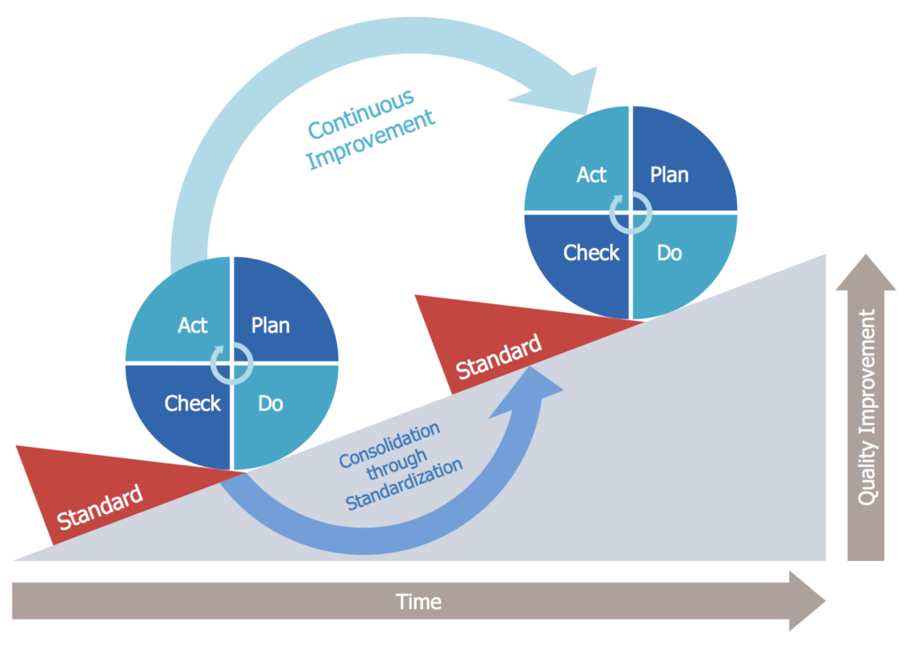 Diagram of the Plan–Do–Check–Act cycle showing repeated loops that raise quality improvement over time through standardisation and consolidation.