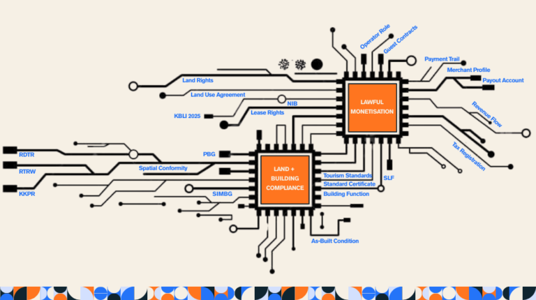 Diagram showing land and building compliance feeding into lawful monetisation for property in Indonesia