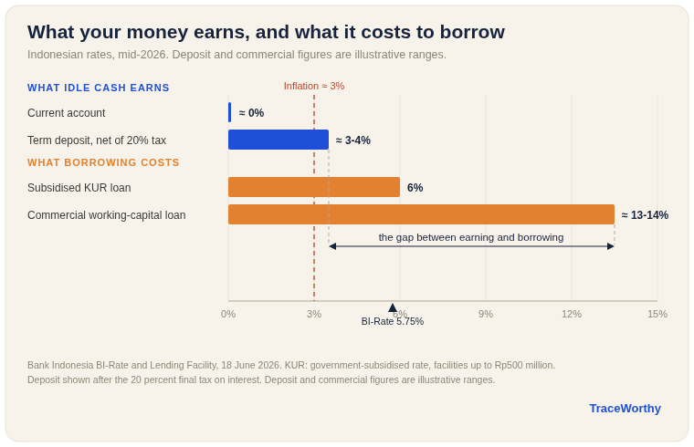 Bar chart of Indonesian rates in mid-2026 comparing what idle cash earns, a current account near zero and a term deposit around 3 to 4 percent after the 20 percent final tax, against what borrowing costs, a subsidised KUR loan at 6 percent and a commercial working-capital loan around 13 to 14 percent, with inflation near 3 percent and the BI-Rate at 5.75 percent, showing the gap between earning and borrowing.