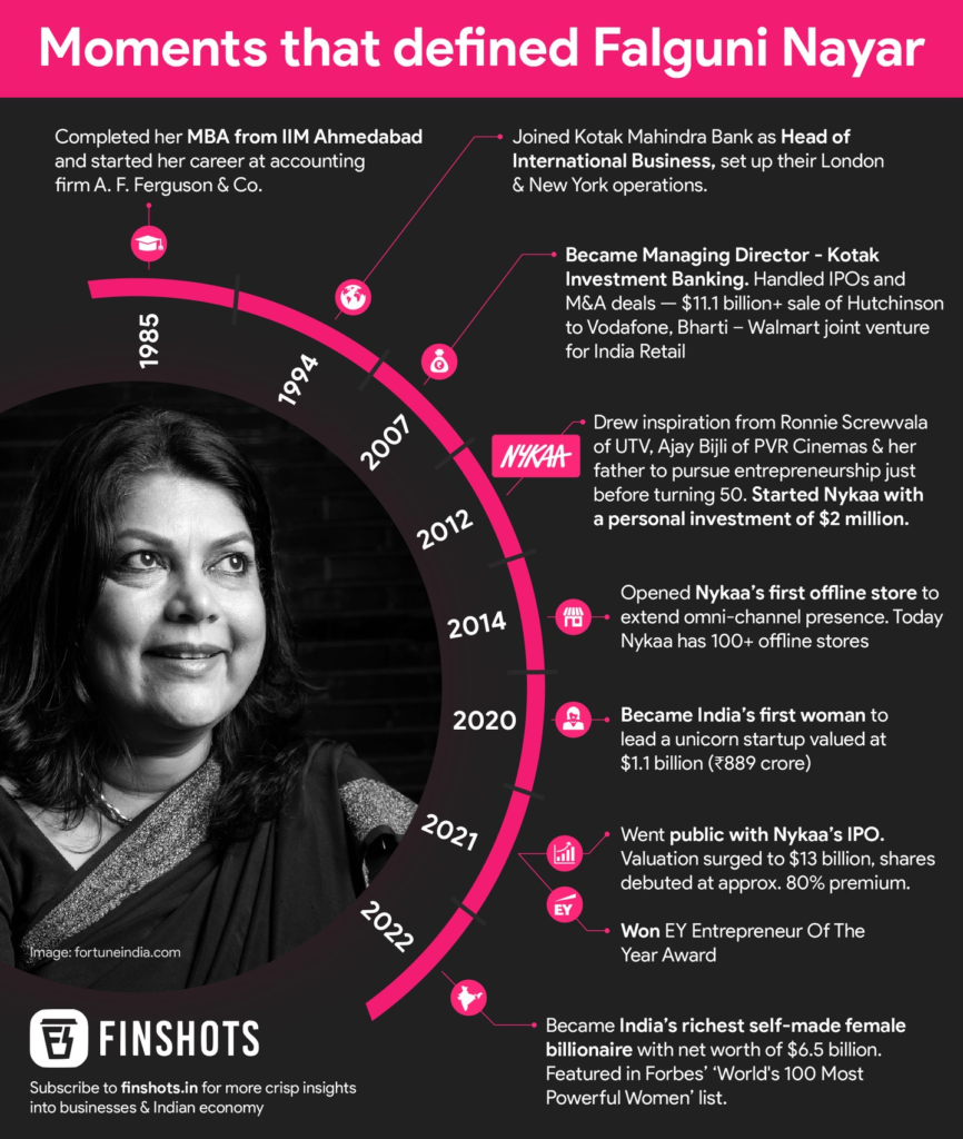 Falguni Nayar, who left a senior banking career at forty-nine to found Nykaa, an example of pivoting a business in Indonesia and beyond from an established career.