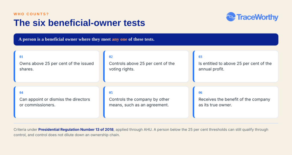 The six tests for a beneficial owner of an Indonesian company, any one of which qualifies