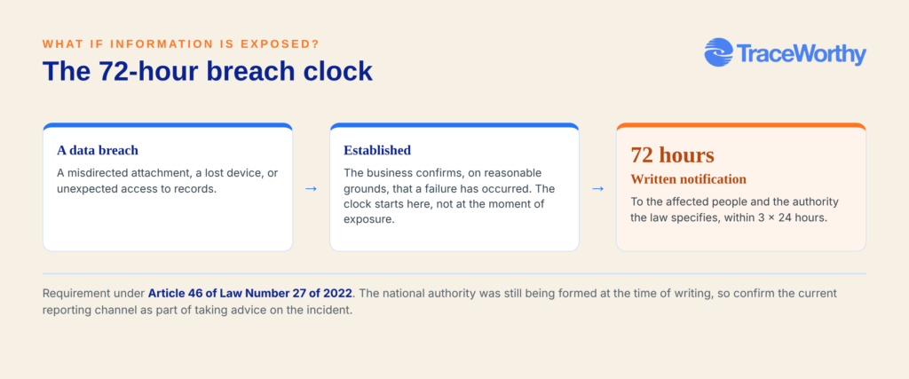 Indonesia data breach response, 72-hour written notification from when the failure is established