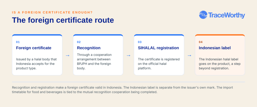 Route for a foreign halal certificate in Indonesia, recognition then SIHALAL registration then Indonesian label