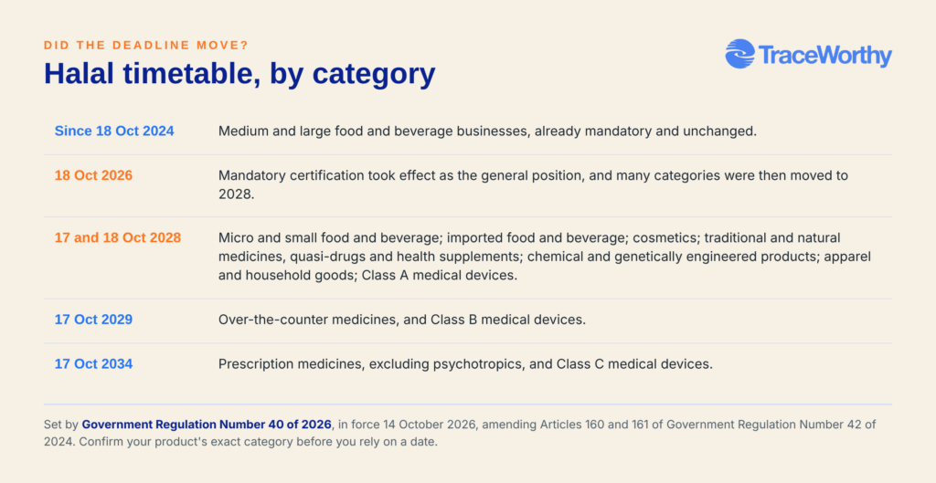 Indonesia halal certification timetable showing 2024, 2028, 2029 and 2034 category deadlines