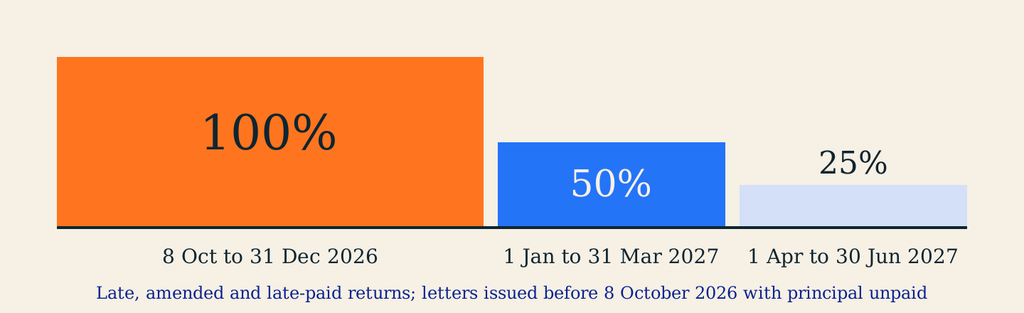 Bar chart of Indonesian tax penalty relief: 100 per cent from 8 October to 31 December 2026, 50 per cent from 1 January to 31 March 2027, and 25 per cent from 1 April to 30 June 2027, for late, amended and late-paid returns and for letters issued before 8 October 2026 with principal unpaid