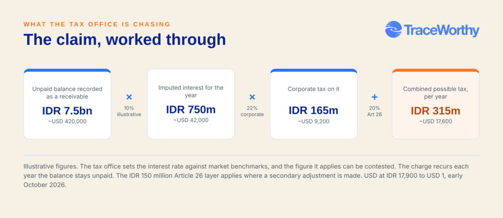 Worked example of imputed interest on unpaid share capital, an IDR 7.5 billion receivable producing around IDR 165 million of corporate tax a year