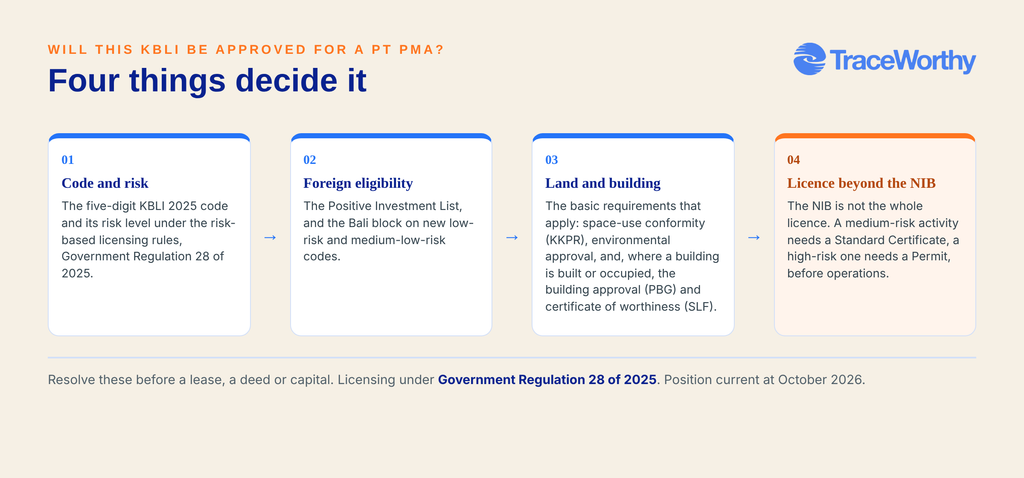 What decides whether a KBLI is approved for a PT PMA in Bali, the code and risk, foreign eligibility, the site's basic requirements, and the licence beyond the NIB