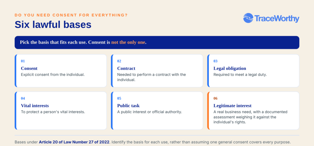 The six lawful bases for processing personal data under Indonesia's UU PDP