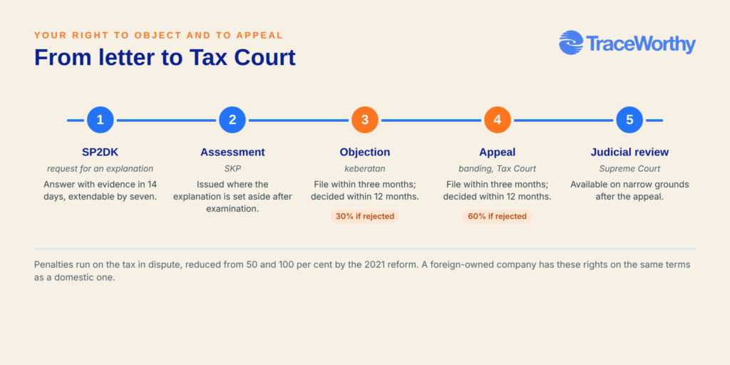 Timeline of an Indonesian tax dispute, SP2DK response in 14 days, objection within three months, and appeal to the Tax Court within three months