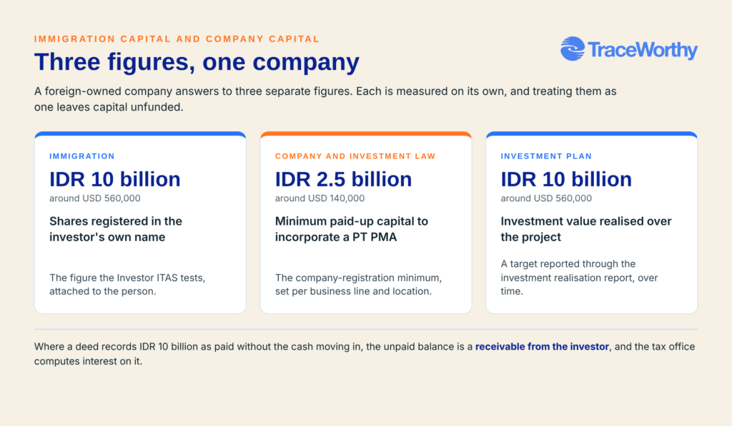 Three capital figures compared for a PT PMA, the IDR 10 billion Investor ITAS shareholding, the IDR 2.5 billion paid-up minimum, and the IDR 10 billion investment value